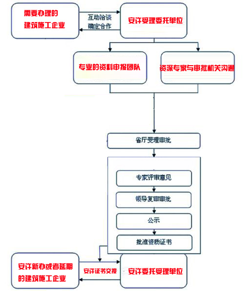 安全生产许可证办理流程图.jpg