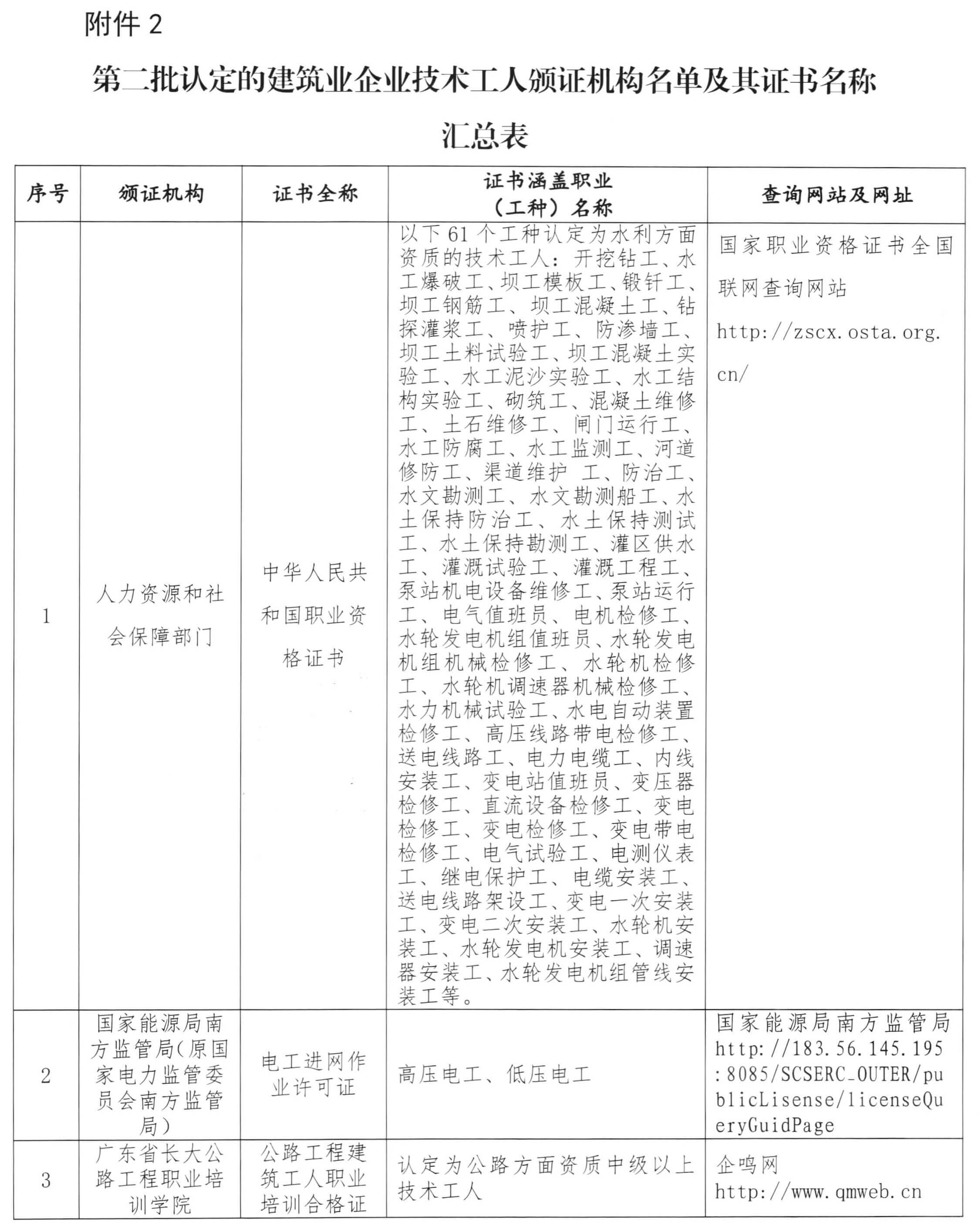 第二批认定的建筑业企业技术工人颁证机构名单及其证书名称汇总表.jpg