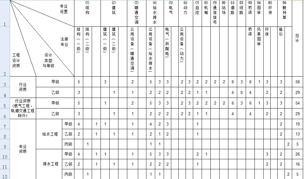 市政工程行业设计资质人员配备表.jpg