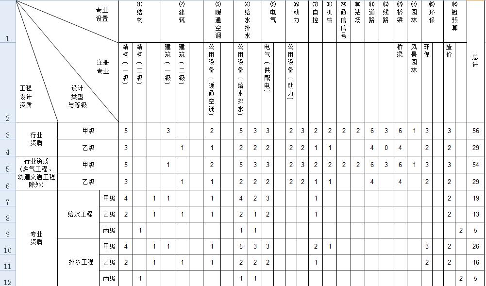 市政工程行业设计资质人员配备表.jpg