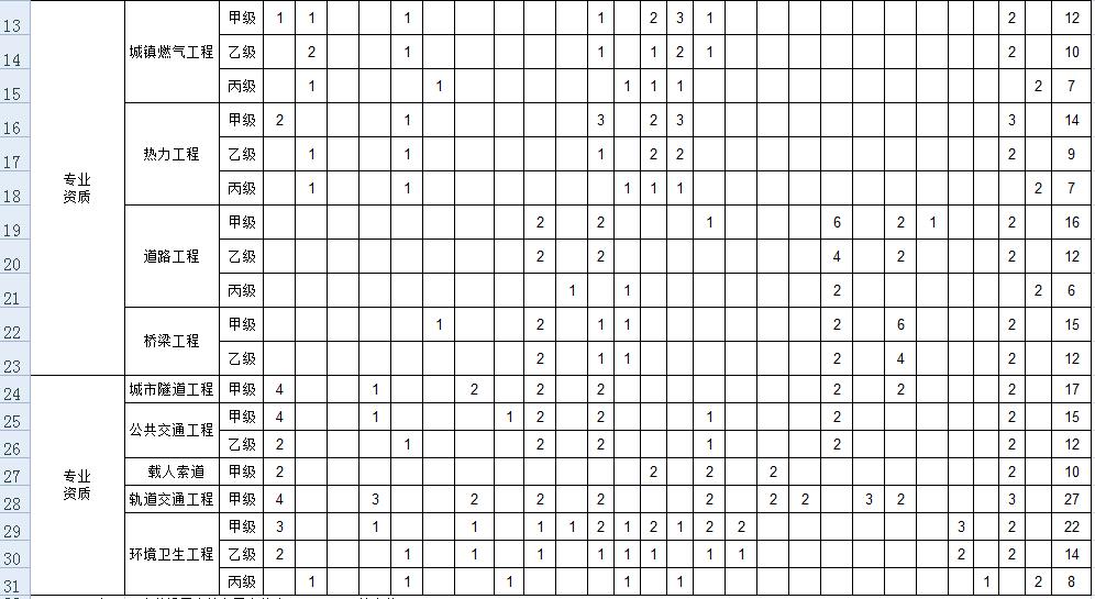 市政工程行业设计资质人员配备表01.jpg