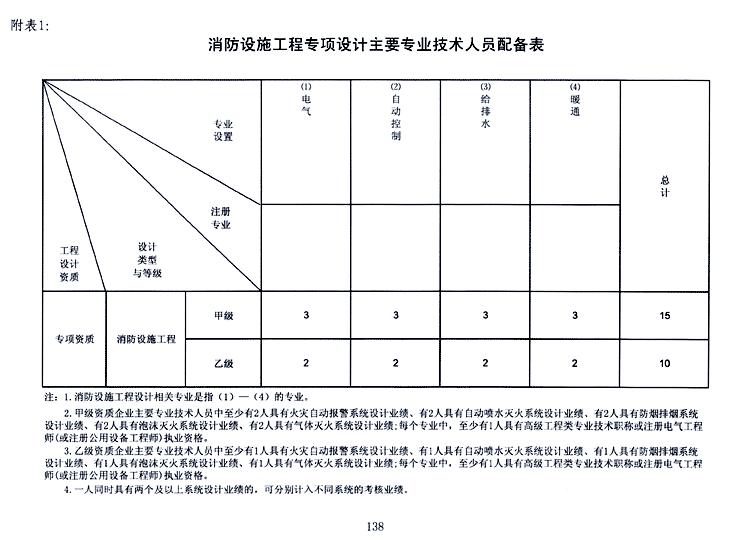 消防设施工程专项设计主要专业技术人员配备表