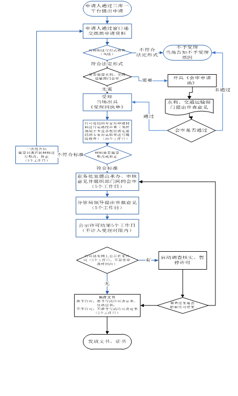 深圳住房和建设局流程图 (2).png