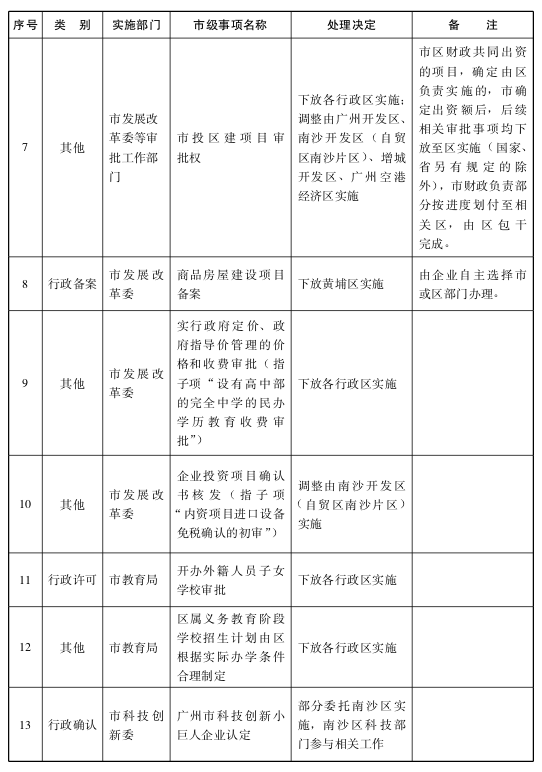 关于将一批市级行政职权事项调整由区实施的决定3.png