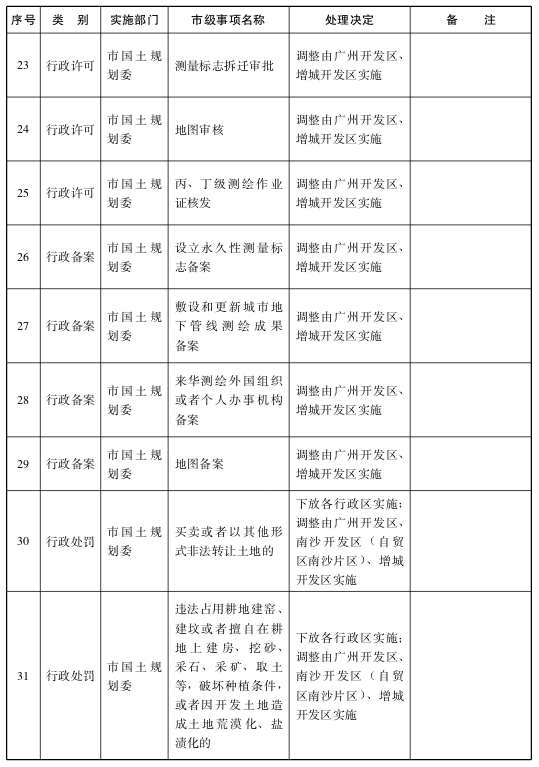 关于将一批市级行政职权事项调整由区实施的决定5.png