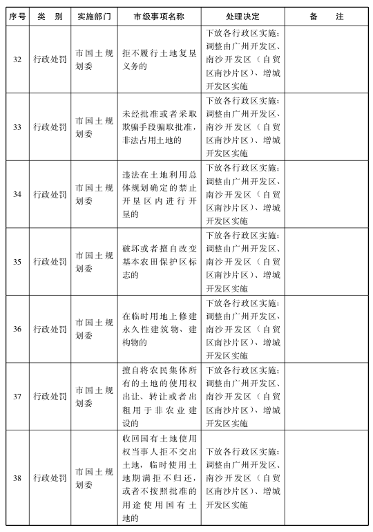 关于将一批市级行政职权事项调整由区实施的决定6.png