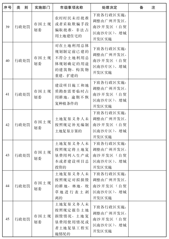 关于将一批市级行政职权事项调整由区实施的决定7.png