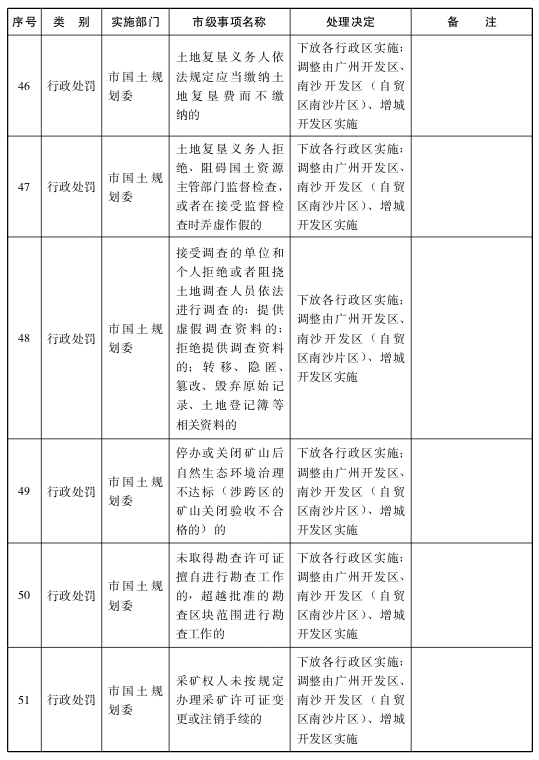 关于将一批市级行政职权事项调整由区实施的决定8.png