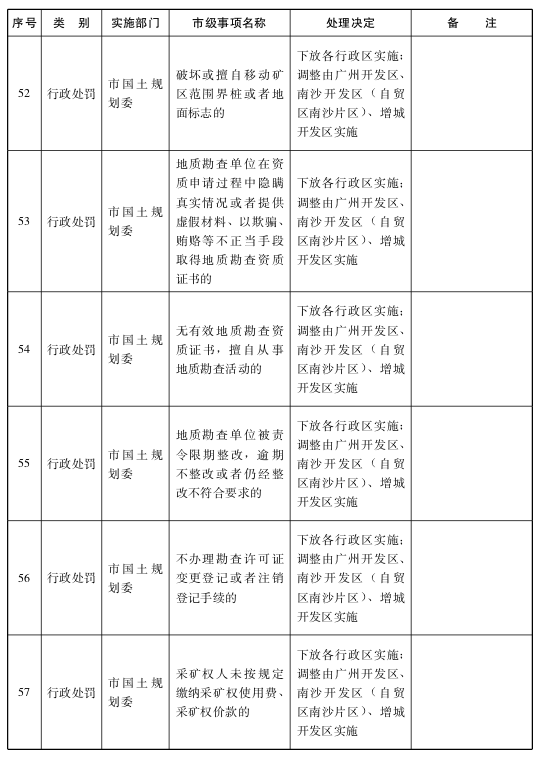 关于将一批市级行政职权事项调整由区实施的决定9.png