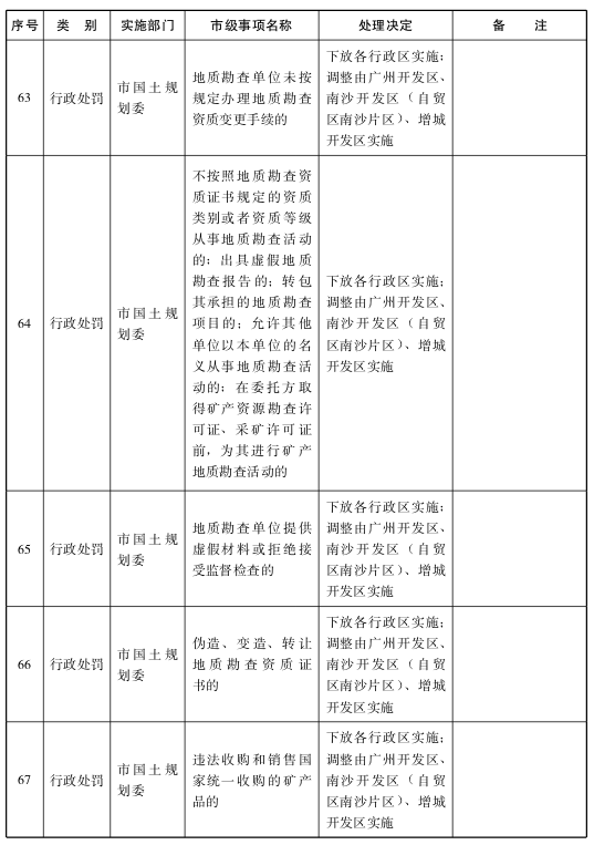 关于将一批市级行政职权事项调整由区实施的决定11.png
