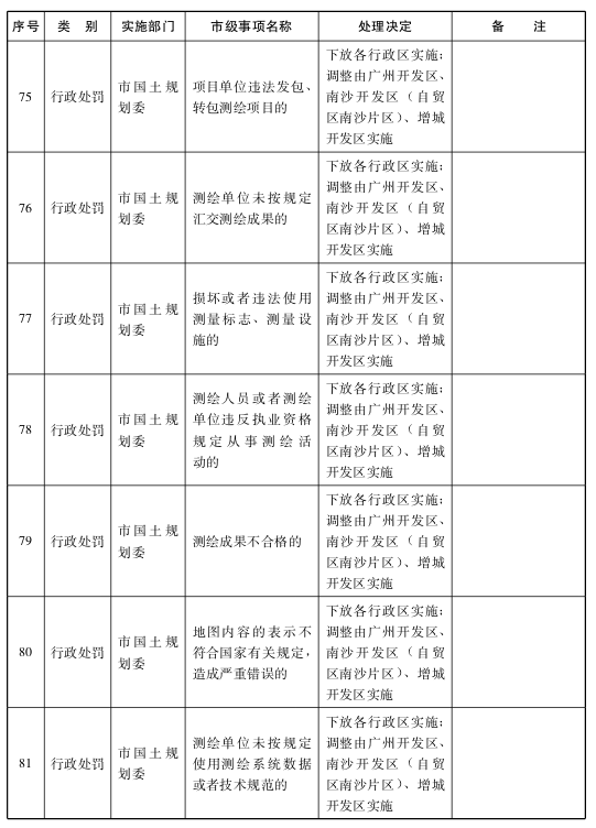 关于将一批市级行政职权事项调整由区实施的决定13.png