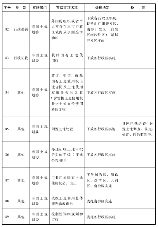 关于将一批市级行政职权事项调整由区实施的决定14.png