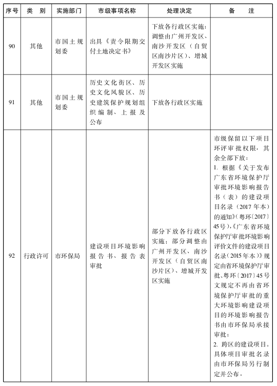 关于将一批市级行政职权事项调整由区实施的决定16.png