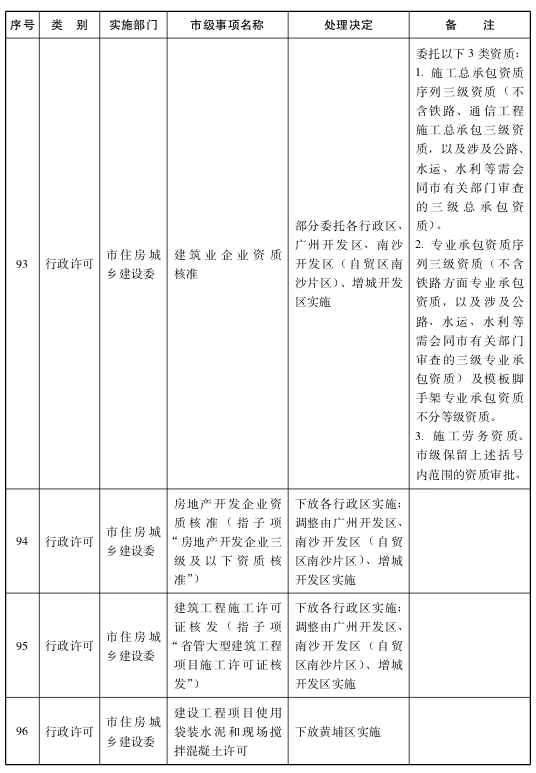 关于将一批市级行政职权事项调整由区实施的决定17.png