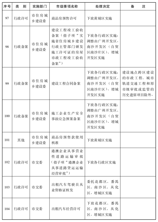 关于将一批市级行政职权事项调整由区实施的决定18.png