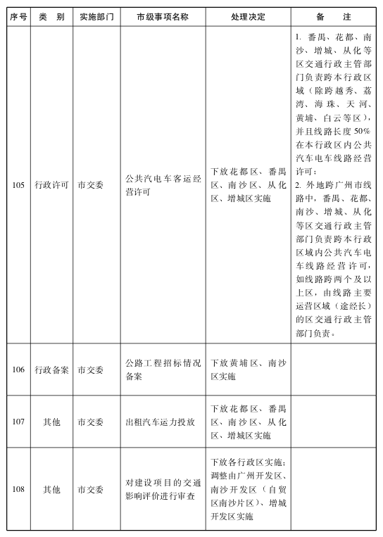 关于将一批市级行政职权事项调整由区实施的决定19.png