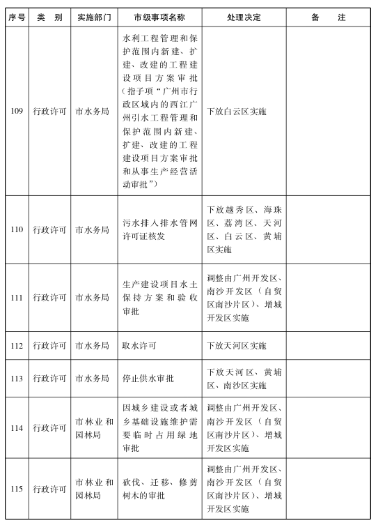 关于将一批市级行政职权事项调整由区实施的决定20.png