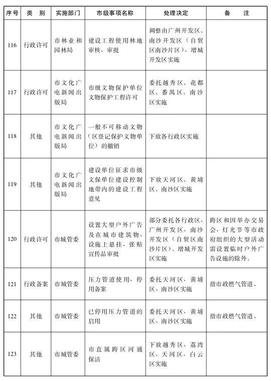 关于将一批市级行政职权事项调整由区实施的决定21.png