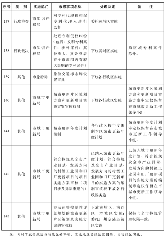关于将一批市级行政职权事项调整由区实施的决定23.png