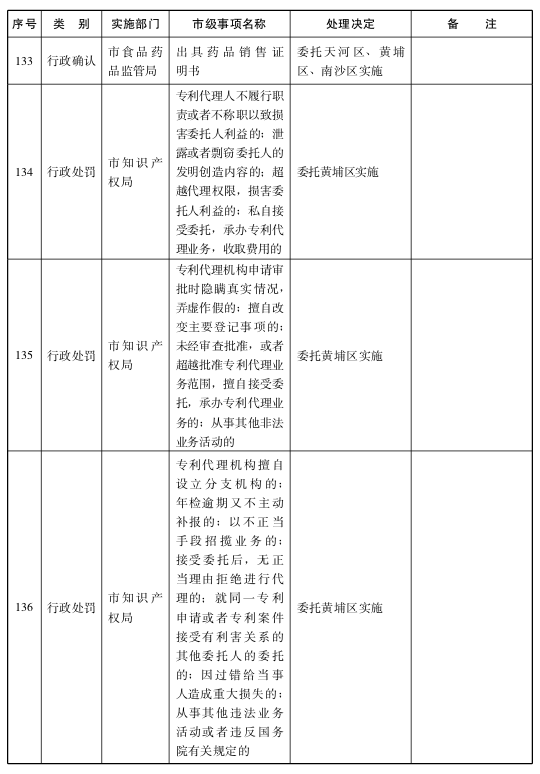 关于将一批市级行政职权事项调整由区实施的决定24.png