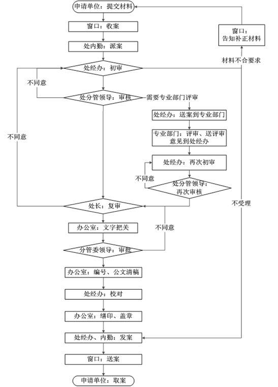 广州市建委办事流程.png