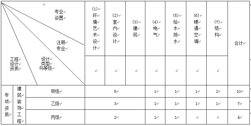 建筑装饰工程专项设计主要专业技术人员配备表.jpg