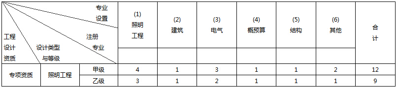 照明工程专项设计主要专业技术人员配备表.jpg