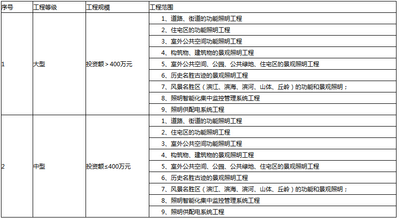 照明工程专项设计规模划分表.jpg