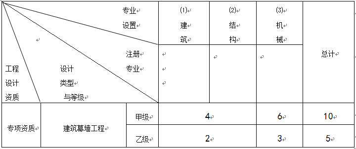 建筑幕墙工程专项设计主要专业技术人员配备表.jpg