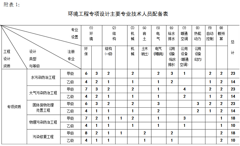 环境工程专项设计主要专业技术人员配备表.jpg