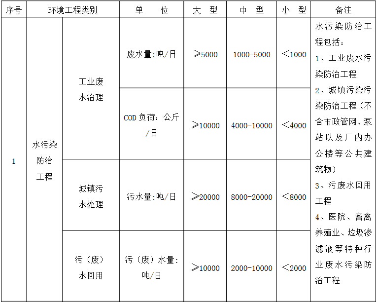 环境工程专项设计规模划分表.jpg