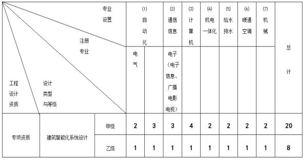 建筑智能化系统专项设计主要专业技术人员配备表.jpg