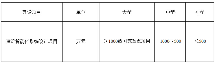 建筑智能化系统专项设计项目规模划分表.jpg