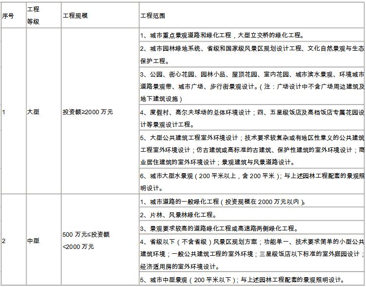 风景园林工程设计专项规模划分表.jpg