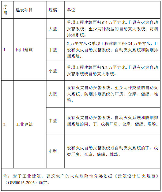 消防设施工程专项设计项目规模划分表.jpg